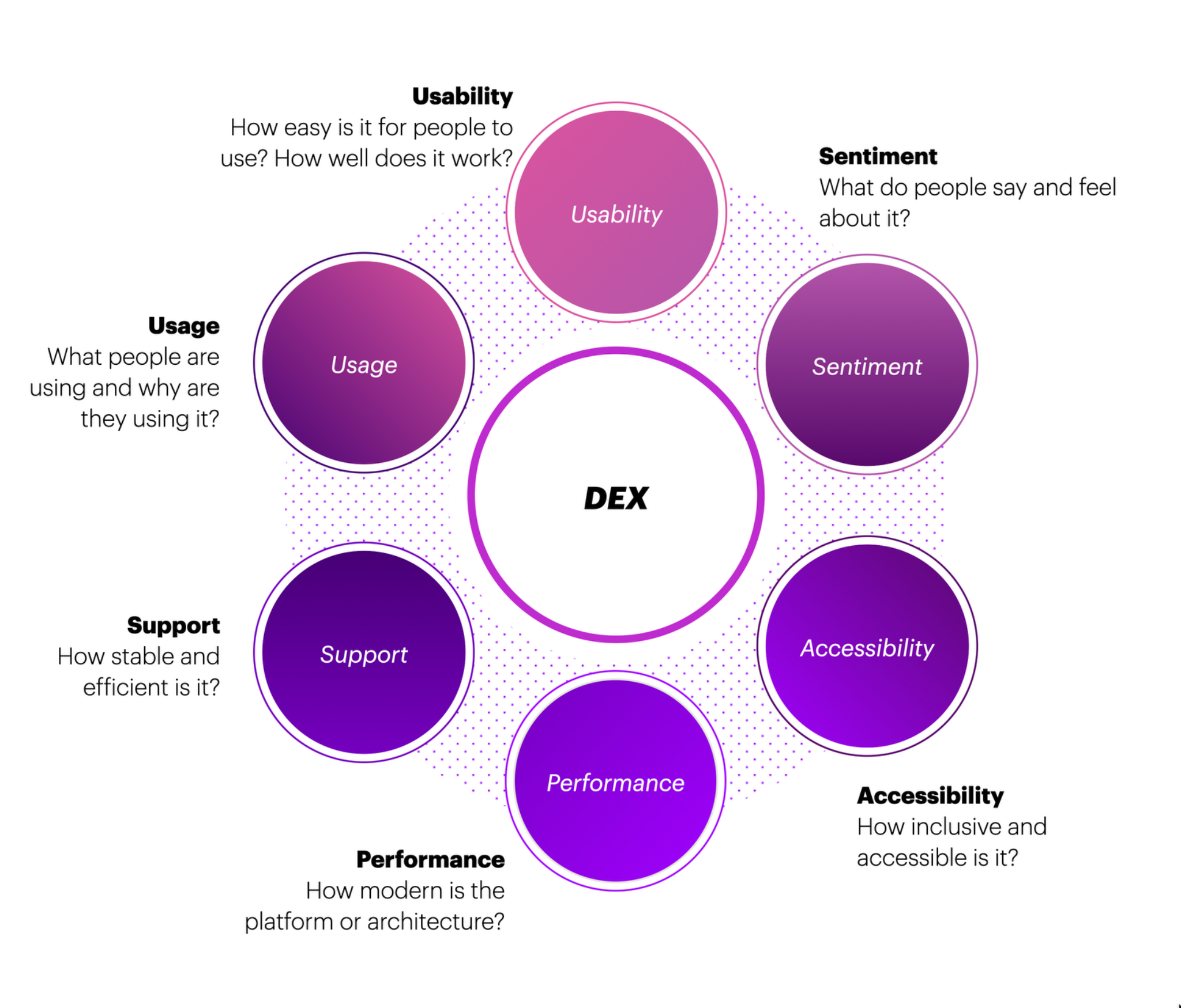 DEX experience measurement framework