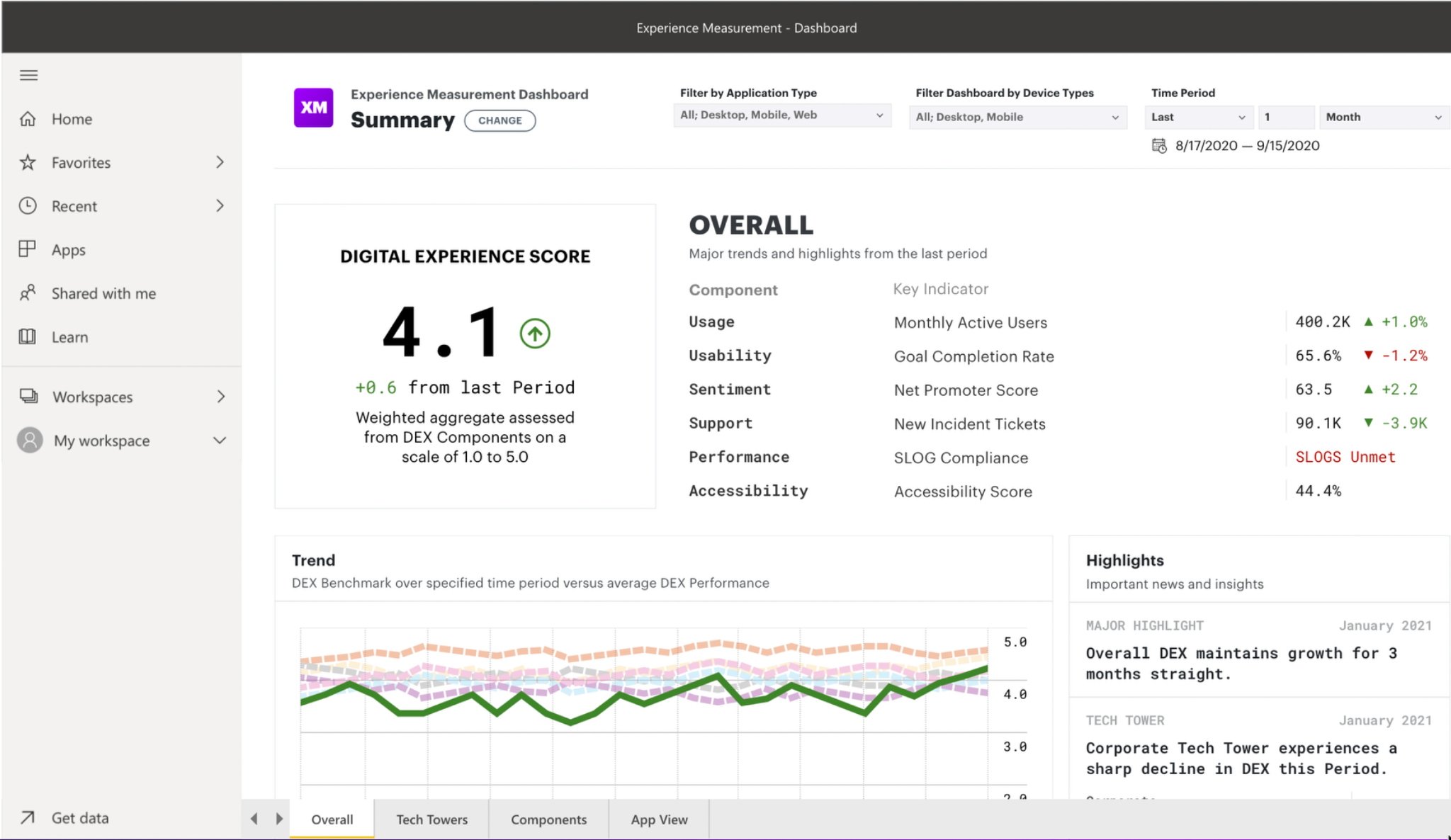 Experience Measurement Dashboard showing the Digital Experience Score, component indicators, trends and highlights