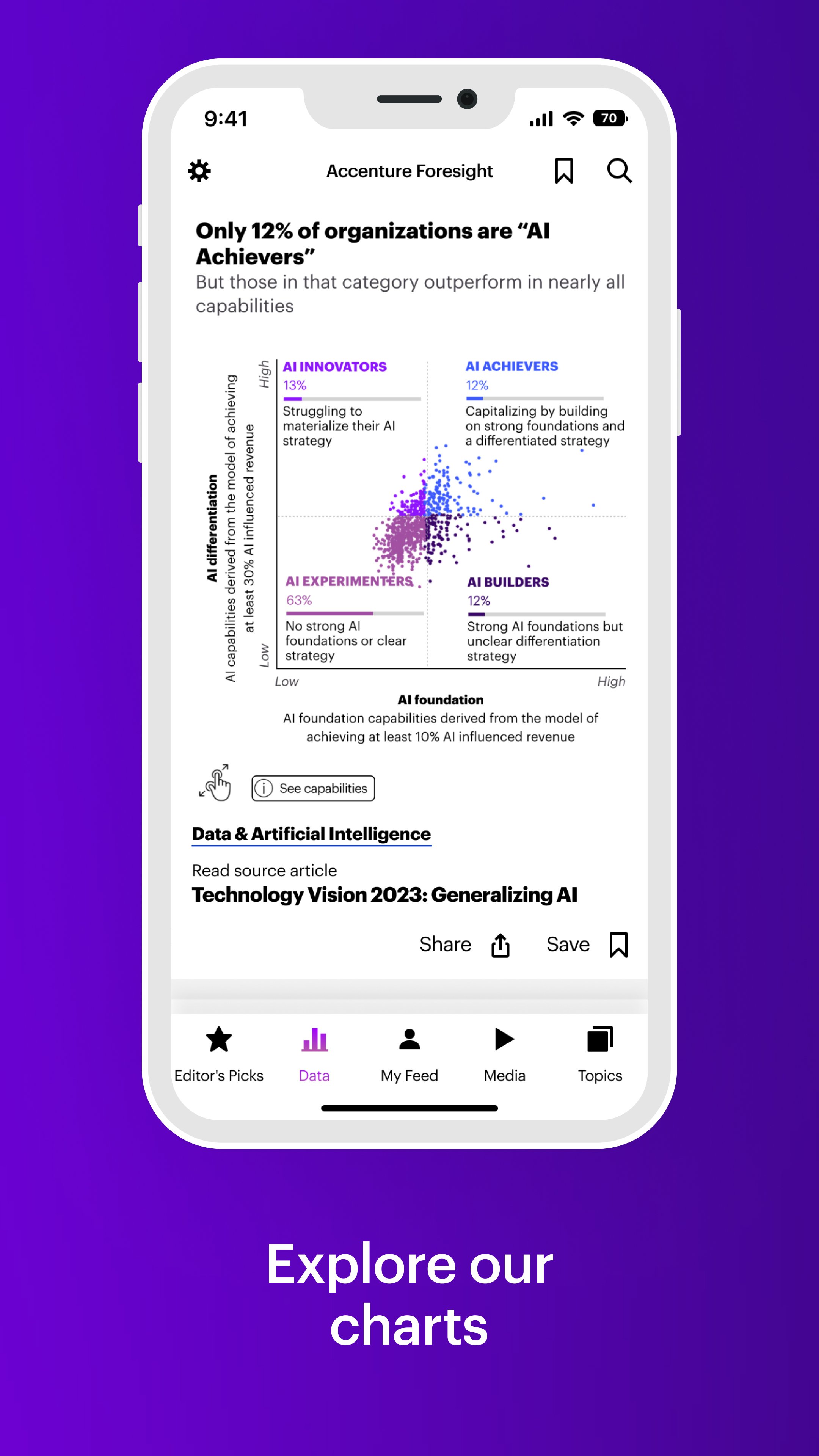Accenture Foresight interactive data chart about AI achievers